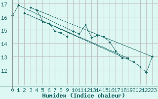 Courbe de l'humidex pour Manston (UK)