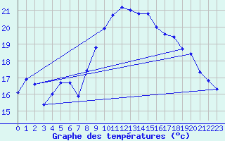 Courbe de tempratures pour Six-Fours (83)