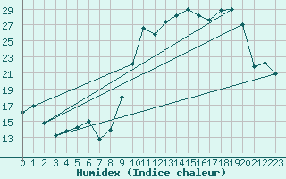 Courbe de l'humidex pour Tarbes (65)