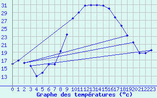 Courbe de tempratures pour Caravaca Fuentes del Marqus