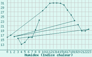 Courbe de l'humidex pour Caravaca Fuentes del Marqus