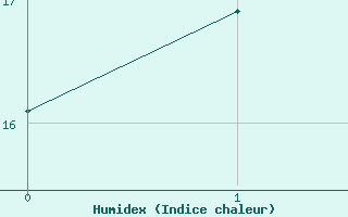 Courbe de l'humidex pour Neuhutten-Spessart