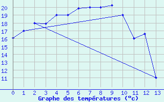 Courbe de tempratures pour Changchun