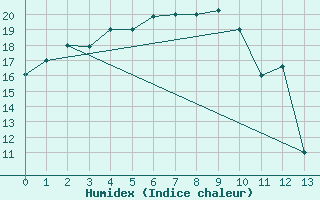 Courbe de l'humidex pour Changchun