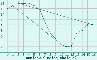 Courbe de l'humidex pour Fort Yukon, Fort Yukon Airport