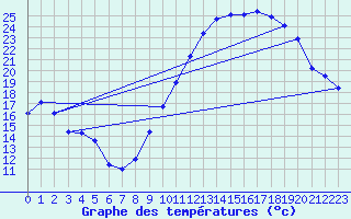 Courbe de tempratures pour Le Bourget (93)