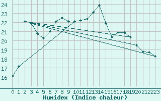 Courbe de l'humidex pour Ebnat-Kappel