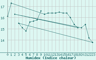 Courbe de l'humidex pour Pully-Lausanne (Sw)