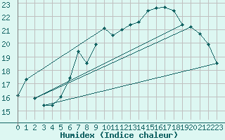 Courbe de l'humidex pour Lauwersoog Aws