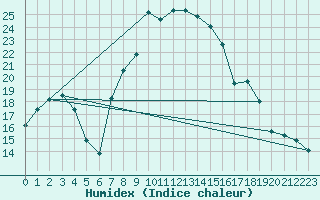 Courbe de l'humidex pour Martinroda