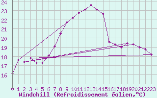 Courbe du refroidissement olien pour Bad Salzuflen