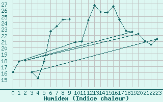 Courbe de l'humidex pour Carlsfeld