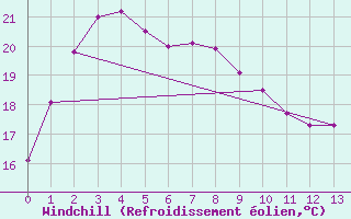 Courbe du refroidissement olien pour Inchon