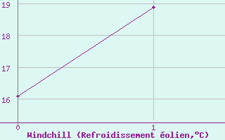 Courbe du refroidissement olien pour Roseworthy Ag College