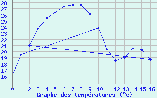 Courbe de tempratures pour Mount Lawley Perth Metro Aws