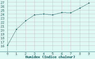 Courbe de l'humidex pour Swanbourne Aws