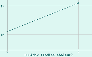 Courbe de l'humidex pour Mujnak