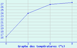 Courbe de tempratures pour Aginskoe