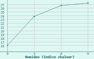 Courbe de l'humidex pour Aginskoe