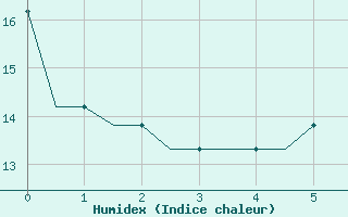 Courbe de l'humidex pour Newquay Cornwall Airport