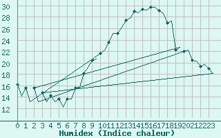 Courbe de l'humidex pour Logrono (Esp)