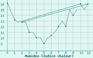 Courbe de l'humidex pour Madrid / Cuatro Vientos