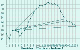 Courbe de l'humidex pour Deelen