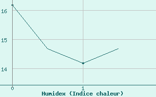 Courbe de l'humidex pour Belgorod