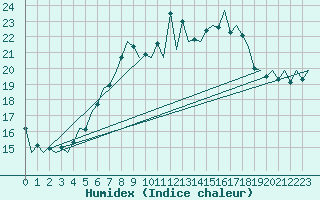 Courbe de l'humidex pour Volkel