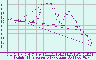 Courbe du refroidissement olien pour Zaragoza / Aeropuerto