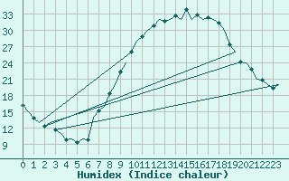 Courbe de l'humidex pour Madrid / Barajas (Esp)