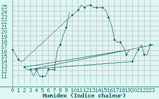 Courbe de l'humidex pour Deelen