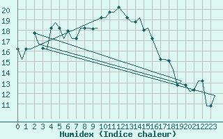 Courbe de l'humidex pour Cagliari / Elmas