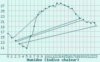 Courbe de l'humidex pour Holzdorf