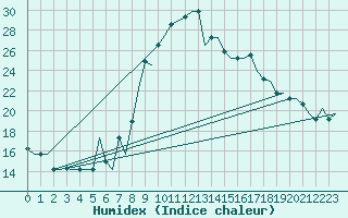 Courbe de l'humidex pour Tanger Aerodrome