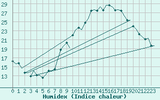 Courbe de l'humidex pour Vigo / Peinador