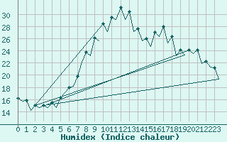 Courbe de l'humidex pour Gerona (Esp)