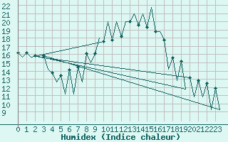 Courbe de l'humidex pour Lugano (Sw)