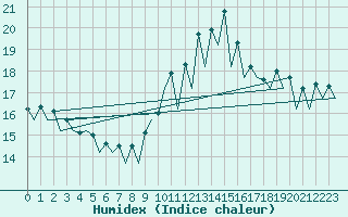 Courbe de l'humidex pour Burgos (Esp)