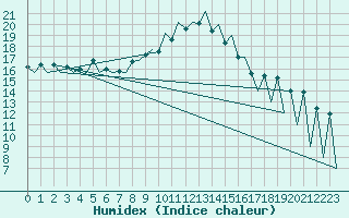 Courbe de l'humidex pour Lugano (Sw)