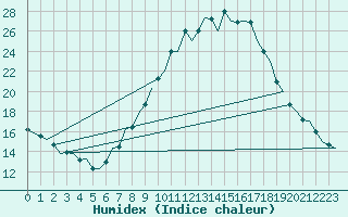 Courbe de l'humidex pour Huesca (Esp)