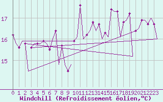 Courbe du refroidissement olien pour San Sebastian (Esp)
