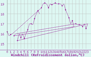 Courbe du refroidissement olien pour Lampedusa