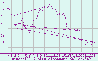 Courbe du refroidissement olien pour Noervenich