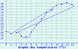 Courbe de tempratures pour Maastricht / Zuid Limburg (PB)