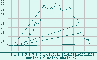 Courbe de l'humidex pour Gnes (It)