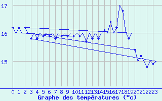Courbe de tempratures pour Platform K14-fa-1c Sea