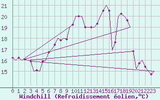 Courbe du refroidissement olien pour Bonn (All)