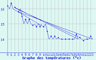 Courbe de tempratures pour Platform J6-a Sea