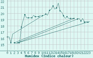 Courbe de l'humidex pour Floro